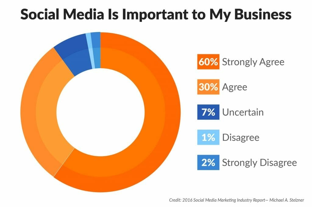 The Importance of Social Media Marketing for Small Businesses